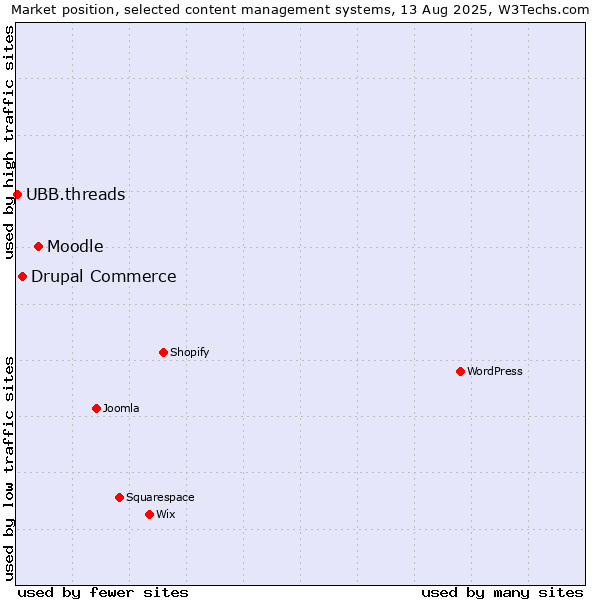Market position of Moodle vs. Drupal Commerce vs. UBB.threads