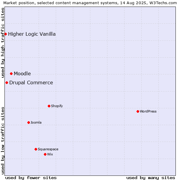 Market position of Moodle vs. Drupal Commerce vs. Higher Logic Vanilla