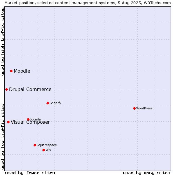 Market position of Moodle vs. Visual Composer vs. Drupal Commerce