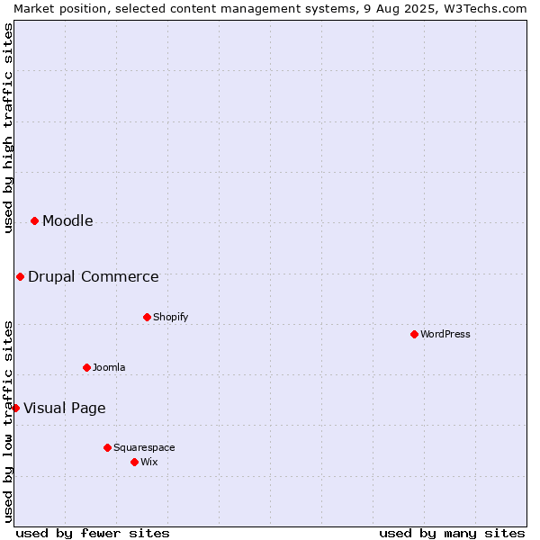 Market position of Moodle vs. Drupal Commerce vs. Visual Page