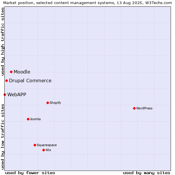 Market position of Moodle vs. Drupal Commerce vs. WebAPP