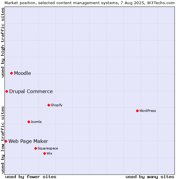 Market position of Moodle vs. Drupal Commerce vs. Web Page Maker