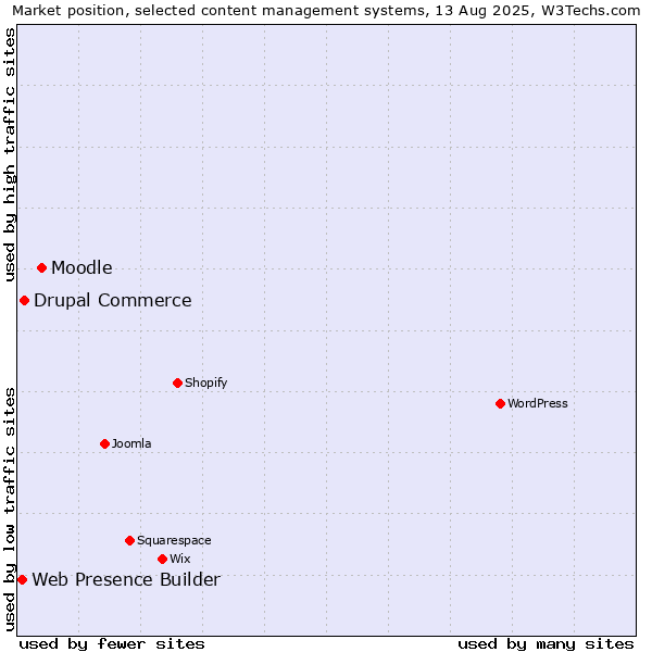 Market position of Moodle vs. Drupal Commerce vs. Web Presence Builder