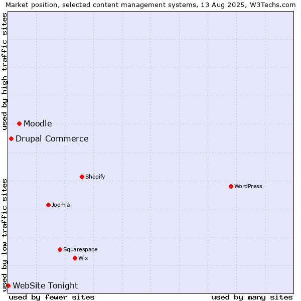 Market position of Moodle vs. Drupal Commerce vs. WebSite Tonight
