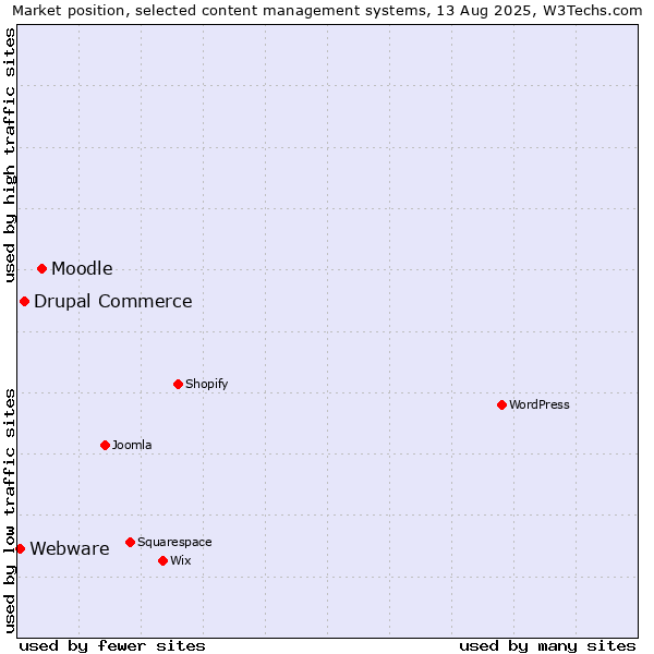 Market position of Moodle vs. Drupal Commerce vs. Webware