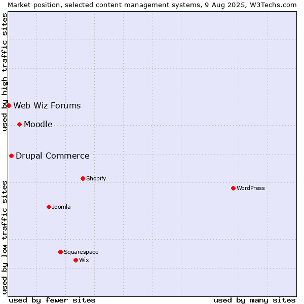 Market position of Moodle vs. Drupal Commerce vs. Web Wiz Forums