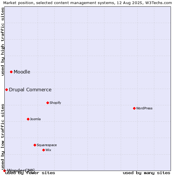 Market position of Moodle vs. Drupal Commerce vs. WonderCMS