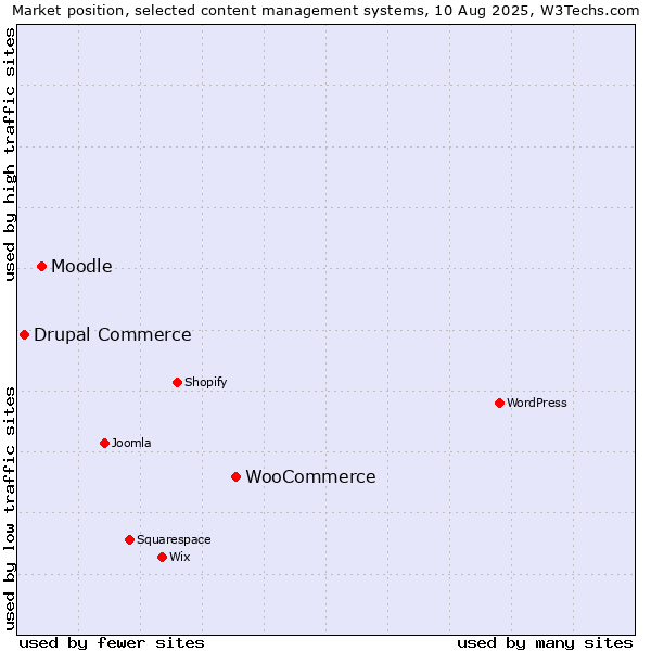 Market position of WooCommerce vs. Moodle vs. Drupal Commerce