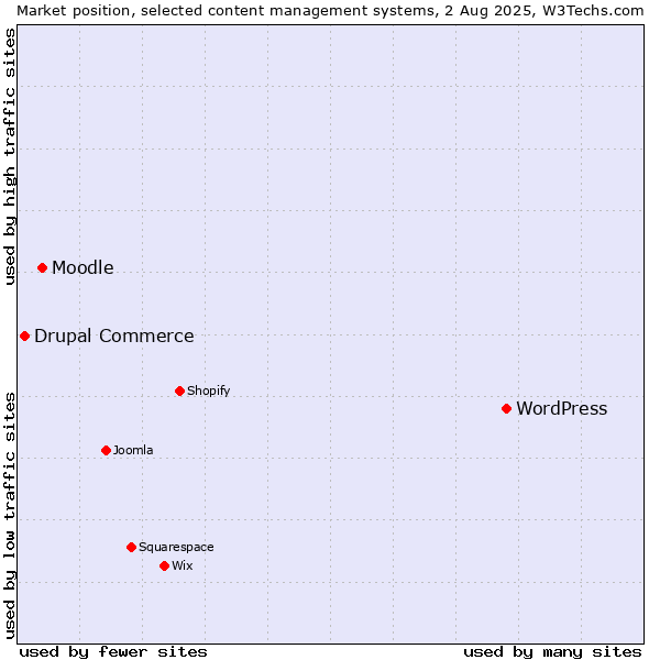Market position of WordPress vs. Moodle vs. Drupal Commerce