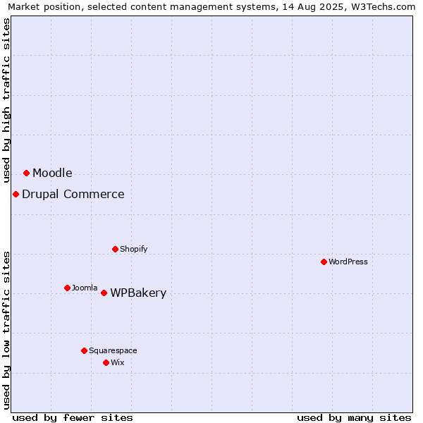 Market position of WPBakery vs. Moodle vs. Drupal Commerce