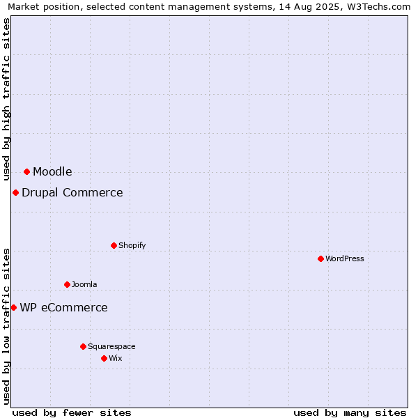 Market position of Moodle vs. Drupal Commerce vs. WP eCommerce
