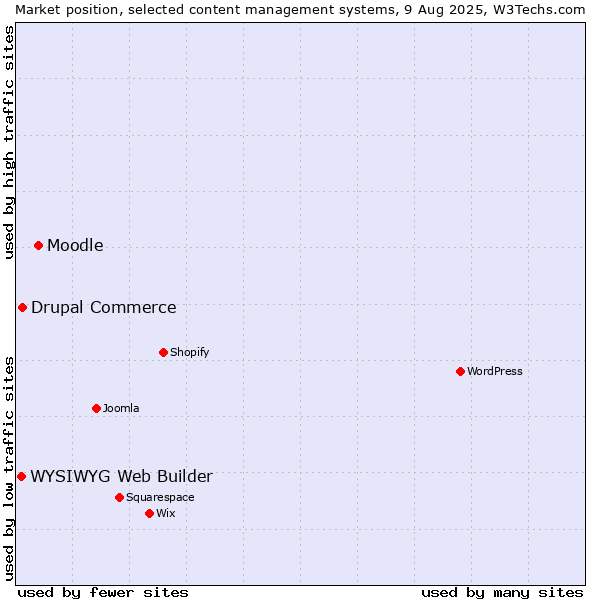 Market position of Moodle vs. Drupal Commerce vs. WYSIWYG Web Builder