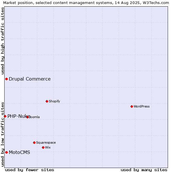 Market position of Drupal Commerce vs. MotoCMS vs. PHP-Nuke