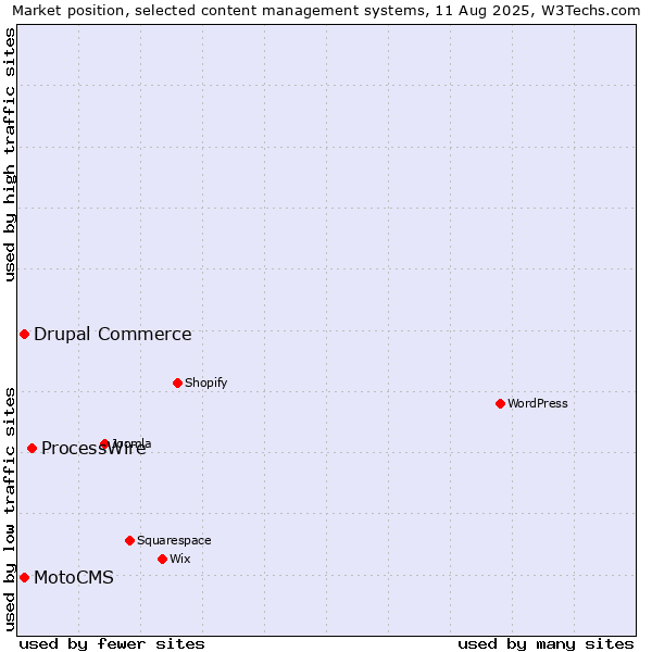 Market position of ProcessWire vs. Drupal Commerce vs. MotoCMS