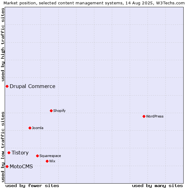 Market position of Tistory vs. Drupal Commerce vs. MotoCMS