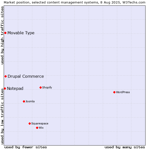 Market position of Drupal Commerce vs. Movable Type vs. Notepad