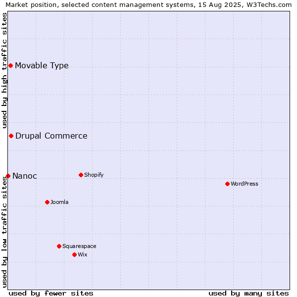 Market position of Drupal Commerce vs. Movable Type vs. Nanoc