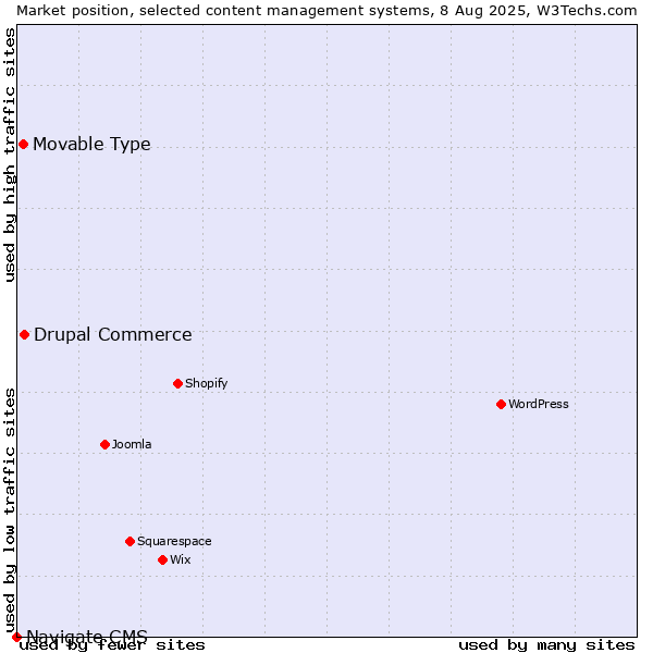 Market position of Drupal Commerce vs. Movable Type vs. Navigate CMS