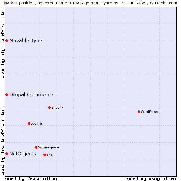 Market position of Drupal Commerce vs. NetObjects vs. Movable Type