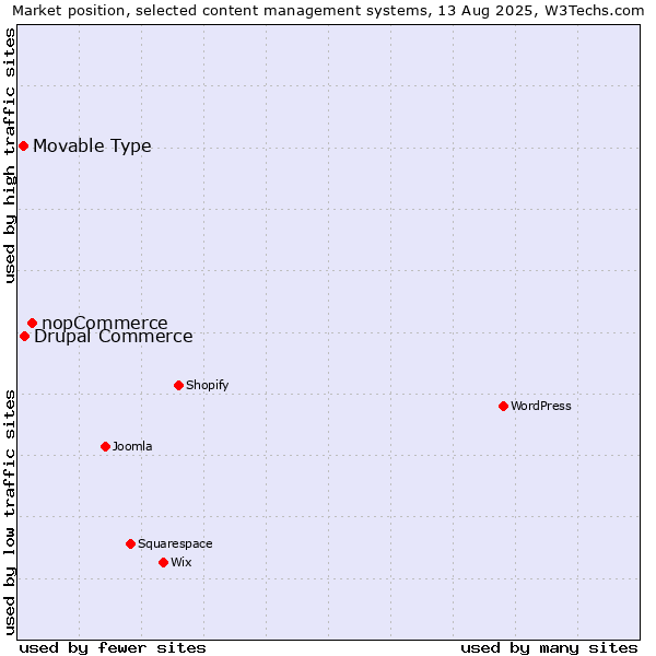 Market position of nopCommerce vs. Drupal Commerce vs. Movable Type