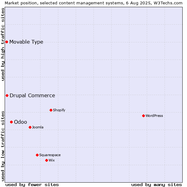 Market position of Odoo vs. Drupal Commerce vs. Movable Type