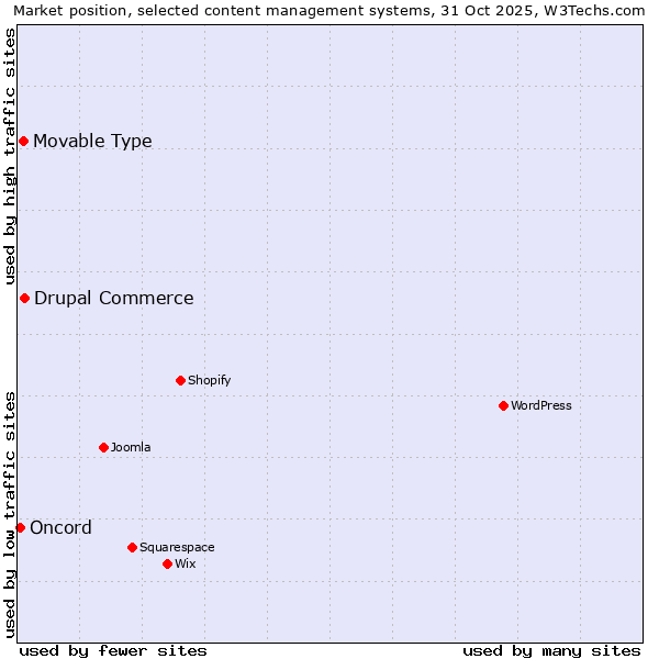 Market position of Drupal Commerce vs. Movable Type vs. Oncord
