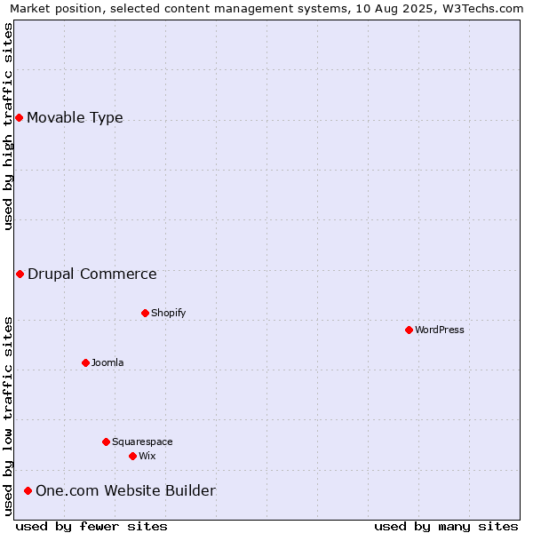 Market position of One.com Website Builder vs. Drupal Commerce vs. Movable Type