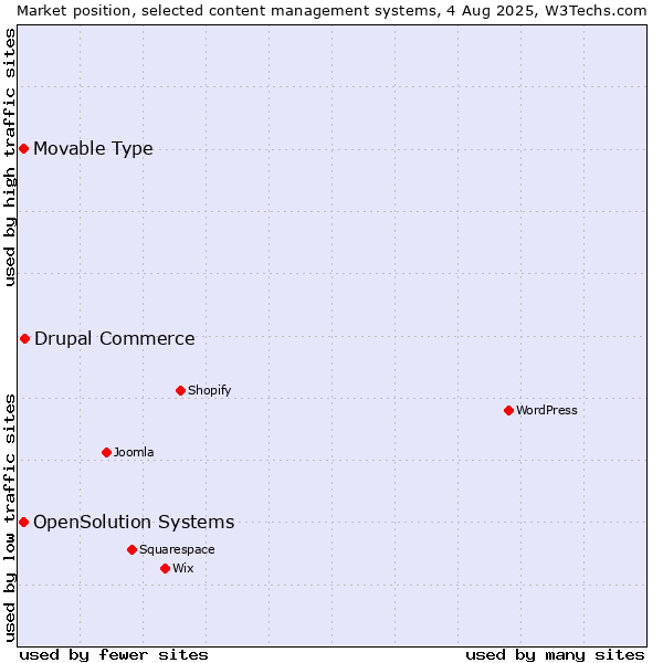 Market position of Drupal Commerce vs. Movable Type vs. OpenSolution Systems
