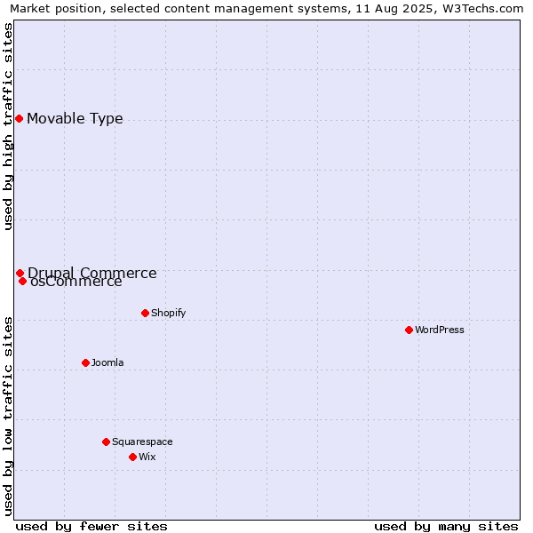 Market position of osCommerce vs. Drupal Commerce vs. Movable Type