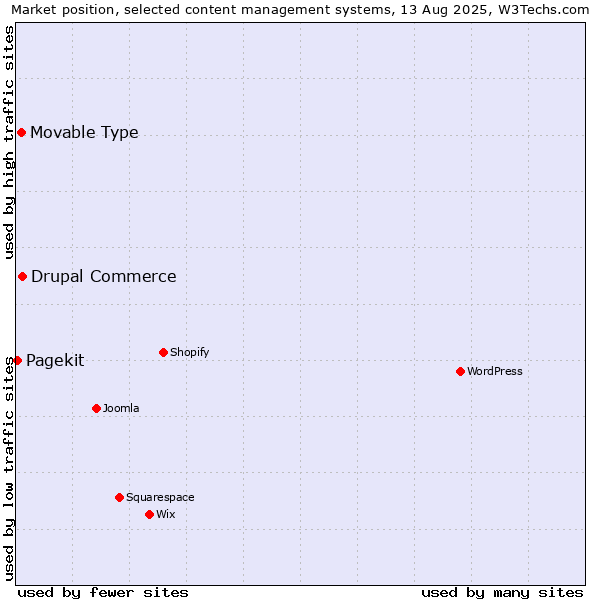 Market position of Drupal Commerce vs. Movable Type vs. Pagekit