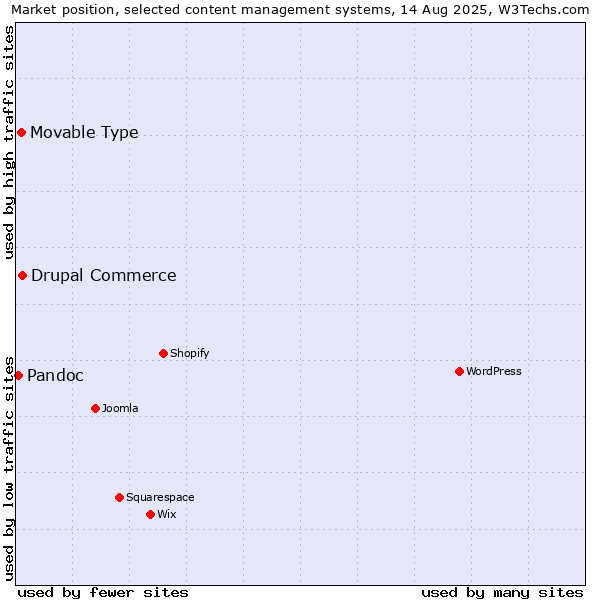 Market position of Drupal Commerce vs. Movable Type vs. Pandoc