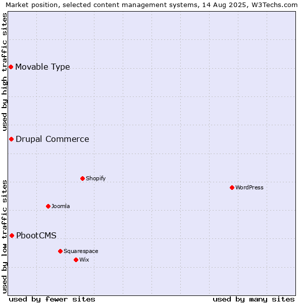 Market position of PbootCMS vs. Drupal Commerce vs. Movable Type