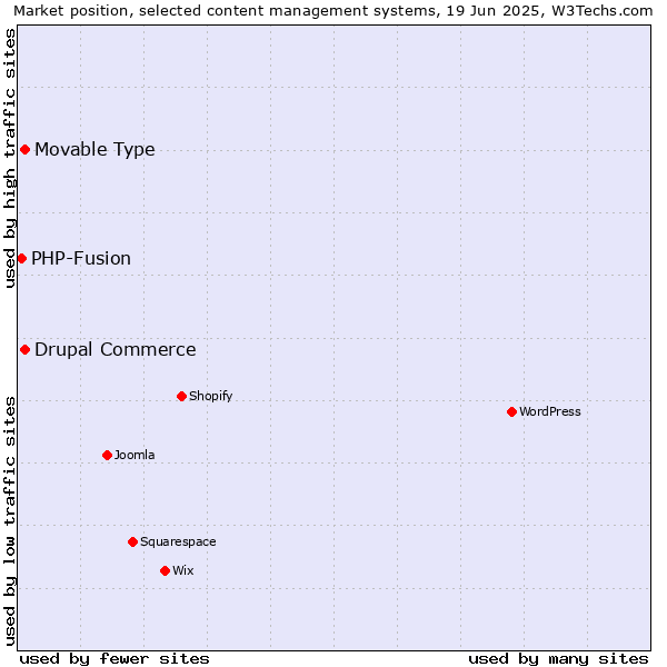 Market position of Drupal Commerce vs. Movable Type vs. PHP-Fusion