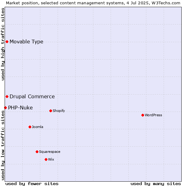Market position of Drupal Commerce vs. Movable Type vs. PHP-Nuke