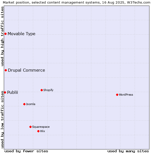 Market position of Drupal Commerce vs. Movable Type vs. Publii