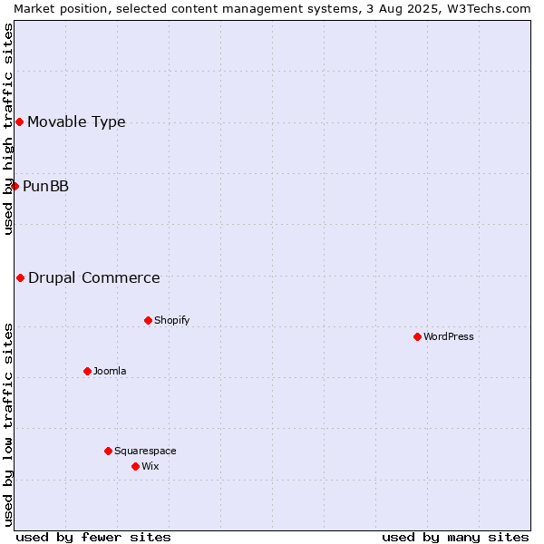 Market position of Drupal Commerce vs. Movable Type vs. PunBB