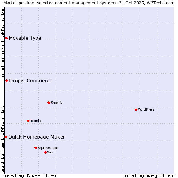 Market position of Drupal Commerce vs. Movable Type vs. Quick Homepage Maker