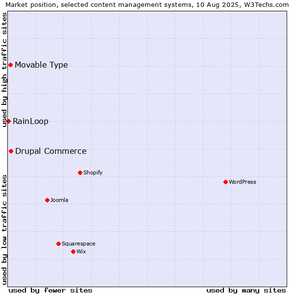 Market position of Drupal Commerce vs. Movable Type vs. RainLoop
