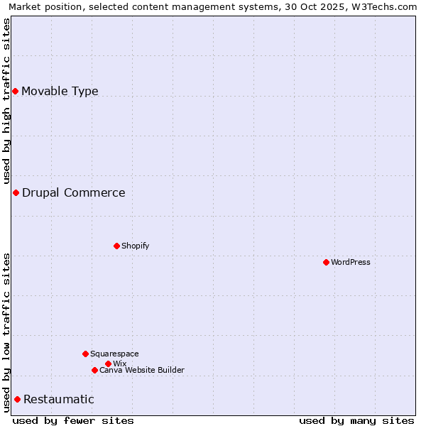 Market position of Restaumatic vs. Drupal Commerce vs. Movable Type