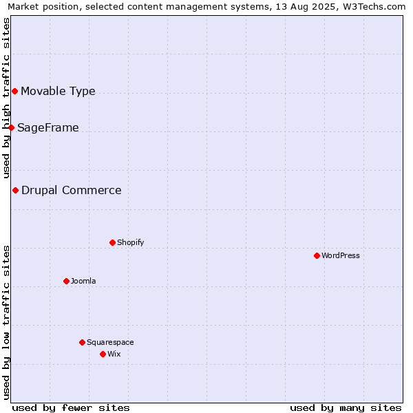 Market position of Drupal Commerce vs. Movable Type vs. SageFrame