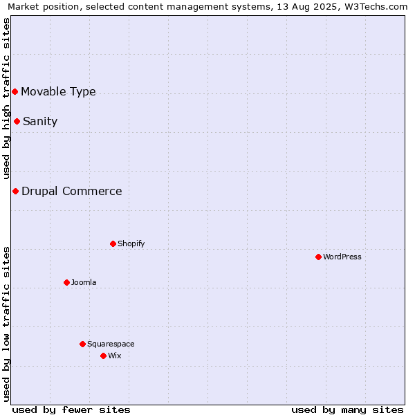 Market position of Sanity vs. Drupal Commerce vs. Movable Type
