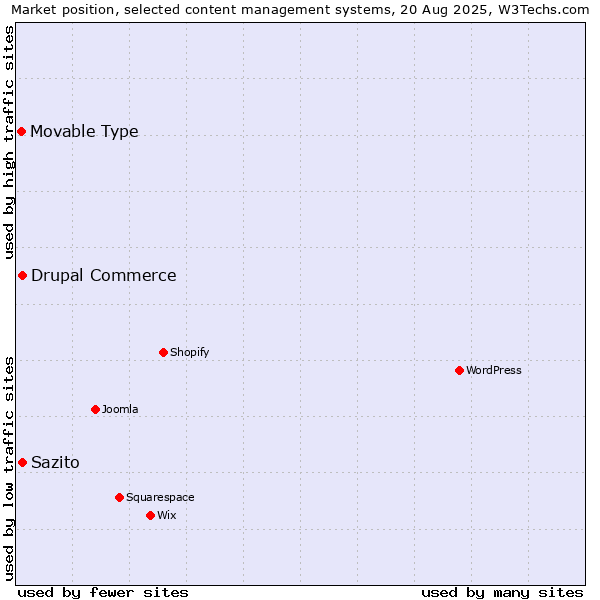 Market position of Drupal Commerce vs. Sazito vs. Movable Type