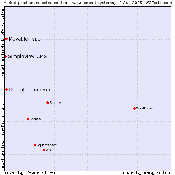 Market position of Drupal Commerce vs. Movable Type vs. Simpleview CMS