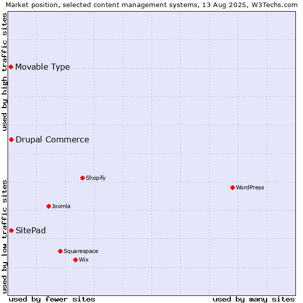 Market position of SitePad vs. Drupal Commerce vs. Movable Type