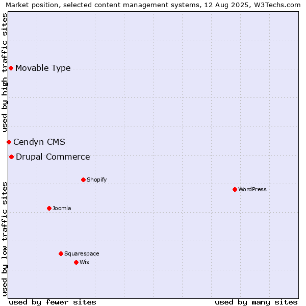 Market position of Drupal Commerce vs. Movable Type vs. Cendyn CMS