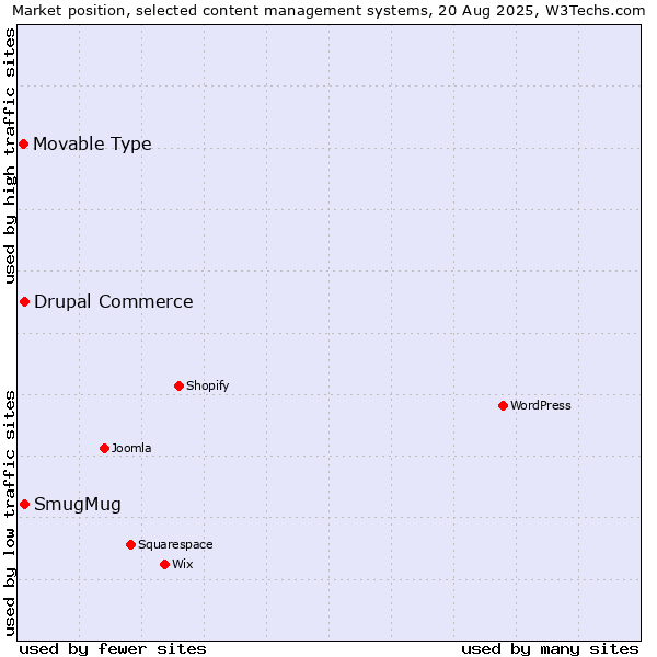 Market position of SmugMug vs. Drupal Commerce vs. Movable Type