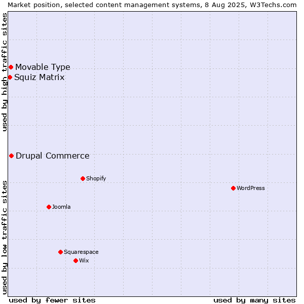 Market position of Drupal Commerce vs. Movable Type vs. Squiz Matrix