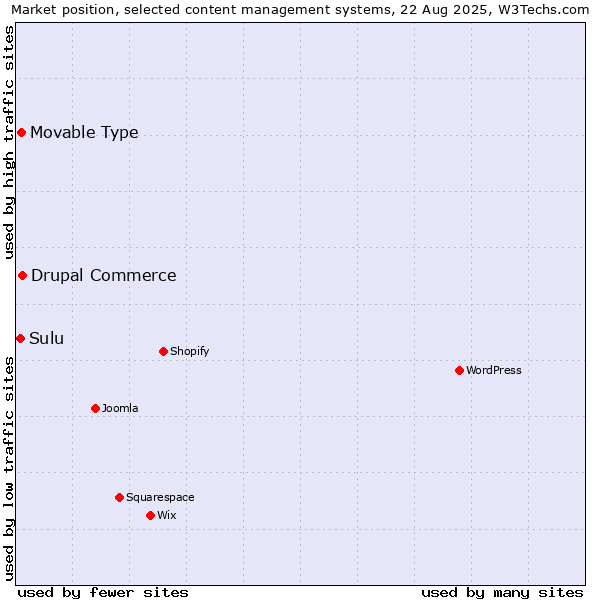 Market position of Drupal Commerce vs. Movable Type vs. Sulu