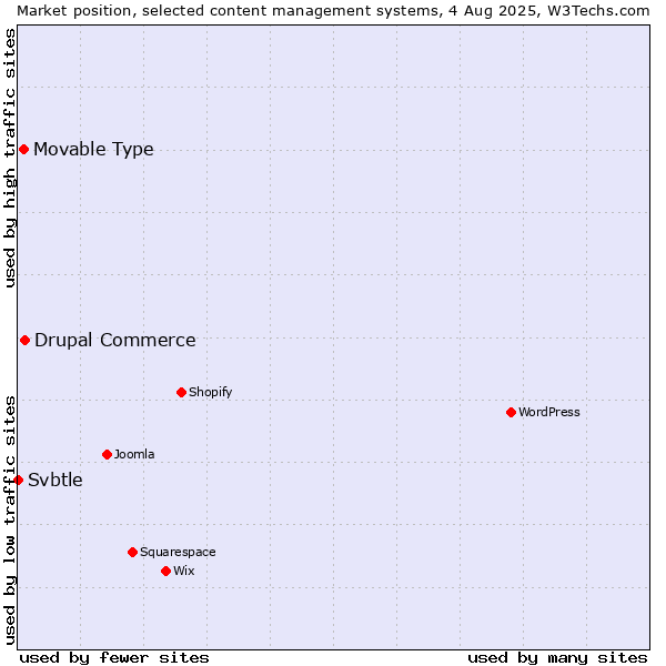 Market position of Drupal Commerce vs. Movable Type vs. Svbtle