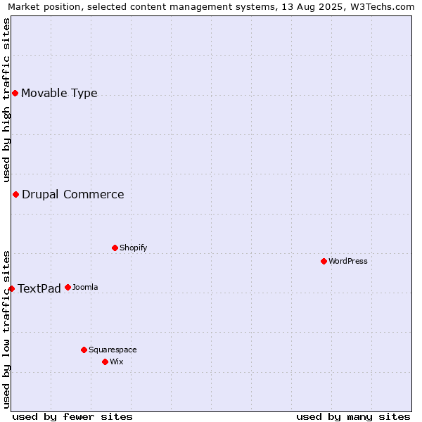 Market position of Drupal Commerce vs. Movable Type vs. TextPad